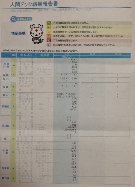 健康診断の結果報告書