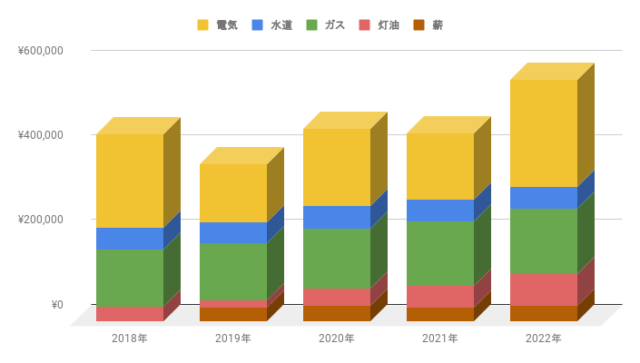 2022年の水道光熱費