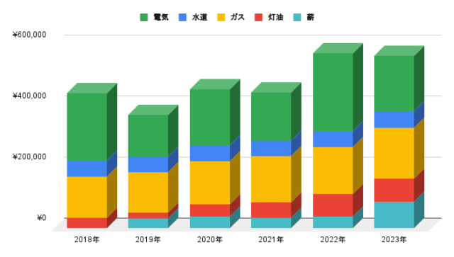 2023年の水道光熱費