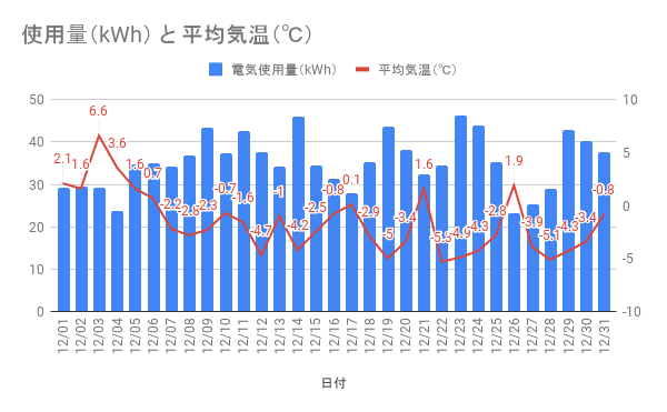 寒冷地でエアコン暖房を1ヶ月間（24時間×30日）つけたままにしたときの電気料金