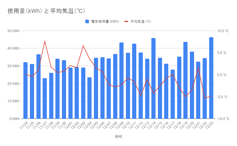 電気使用量（kWh）と平均気温（℃）