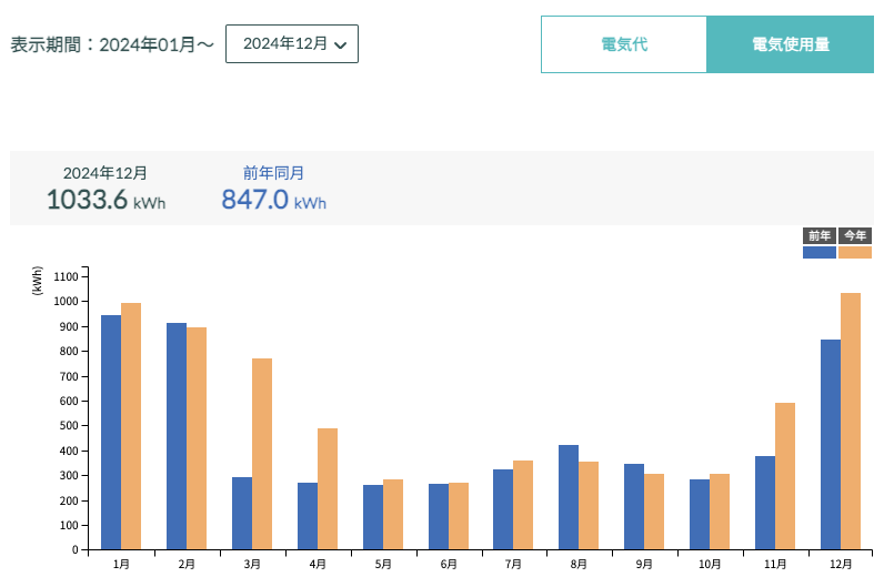 2024年の電気使用量の推移