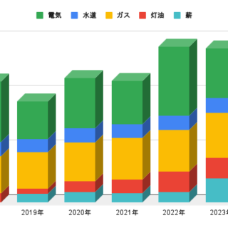 2024年の水道光熱費