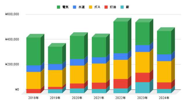2024年の水道光熱費