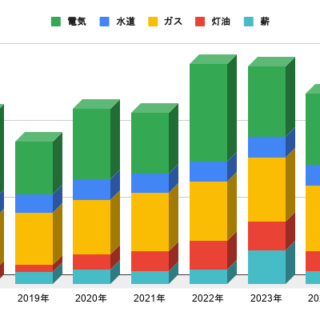 2025年の水道光熱費