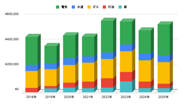 2025年の水道光熱費