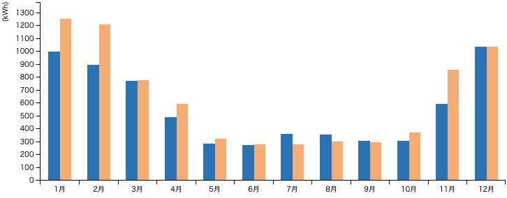 月別電気使用量(■2024年 〜 ■2025年)